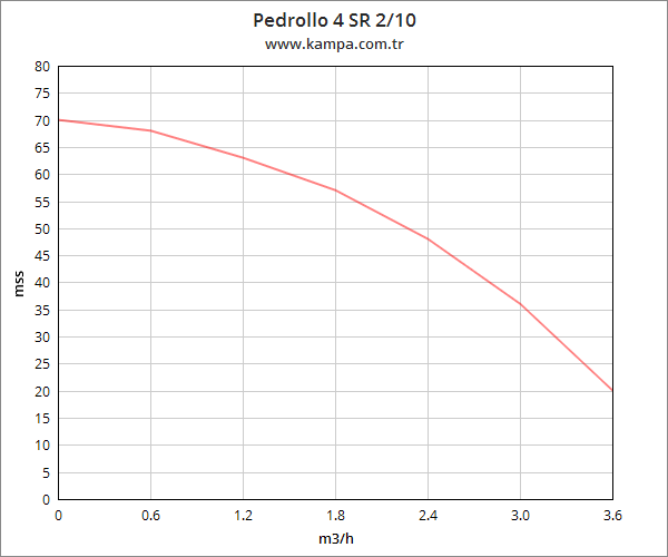 Pedrollo 4 SR 2/10 4 inç Derin Kuyu Dalgıç Pompa 